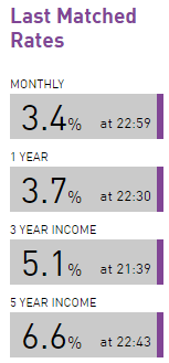 RateSetter Rates October 2015